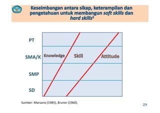 PT
SMA/KSMA/K
SMP
SD
Sumber: Marzano (1985), Bruner (1960).
29
 