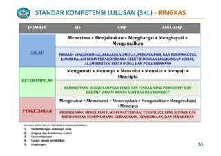 STANDAR KOMPETENSI LULUSAN (SKL) ‐ RINGKAS
DOMAIN SD SMP SMA‐SMK
Menerima + Menjalankan + Menghargai + Menghayati + 
M lk
SIKAP
Mengamalkan
PRIBADI YANG BERIMAN, BERAKHLAK MULIA, PERCAYA DIRI, DAN BERTANGGUNG 
JAWAB DALAM BERINTERAKSI SECARA EFEKTIF DENGAN LINGKUNGAN SOSIAL,JAWAB DALAM BERINTERAKSI SECARA EFEKTIF DENGAN LINGKUNGAN SOSIAL, 
ALAM SEKITAR, SERTA DUNIA DAN PERADABANNYA 
Mengamati + Menanya + Mencoba + Menalar + Menyaji + 
Mencipta
KETERAMPILAN
Mencipta
PRIBADI YANG BERKEMAMPUAN PIKIR DAN TINDAK YANG PRODUKTIF DAN 
KREATIF DALAM RANAH ABSTRAK DAN KONKRET
PENGETAHUAN
Mengetahui + Memahami + Menerapkan + Menganalisa + Mengevaluasi
+Mencipta
PRIBADI YANG MENGUASAI ILMU PENGETAHUAN, TEKNOLOGI, SENI, BUDAYA DAN
Gradasi antar Satuan Pendidikan memperhatikan;
1. Perkembangan psikologis anak
PRIBADI YANG MENGUASAI ILMU PENGETAHUAN, TEKNOLOGI, SENI, BUDAYA DAN 
BERWAWASAN KEMANUSIAAN, KEBANGSAAN, KENEGARAAN, DAN PERADABAN
2. Lingkup dan kedalaman materi
3. Kesinambungan
4. Fungsi satuan pendidikan
5. Lingkungan 30
 