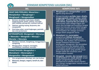 SKL KOMPETENSI INTI
1 M h ti d lk j
STANDAR KOMPETENSI LULUSAN (SKL)
SIKAP DAN PERILAKU: Menerima + 
Menjalankan + Menghargai + 
Menghayati + Mengamalkan
1. Menghayati dan mengamalkan ajaran 
agama yang dianutnya
2. Mengembangkan perilaku (jujur, disiplin, 
tanggungjawab, peduli, santun, ramah
lingkungan,  gotong royong, kerjasama, 
cinta damai, responsif dan pro‐aktif) dan 
menunjukan sikap sebagai bagian dari 
solusi atas berbagai permasalahan bangsa 
dalam berinteraksi secara efektif dengan
1. Beriman, berakhlak mulia (jujur, disiplin, 
tanggung jawab, peduli, santun), rasa ingin
tahu, estetika, percaya diri, motivasi internal
2. Toleransi, gotong royong, kerjasama, dan
musyawarah dalam berinteraksi secara efektif dengan 
lingkungan sosial dan alam serta dalam 
menempatkan diri sebagai cerminan 
bangsa dalam pergaulan dunia.
3 Memahami dan menerapkan
musyawarah
3. Pola hidup sehat, ramah lingkungan, patriotik,
dan cinta perdamaian
KETERAMPILAN: Mengamati + Menanya 
3. Memahami dan menerapkan
pengetahuan faktual, konseptual,
prosedural dalam ilmu pengetahuan, 
teknologi, seni, budaya, dan humaniora 
dengan wawasan kemanusiaan,
g y
+ Mencoba + Mengolah + Menyaji + 
Menalar + Mencipta
1. Membaca, menulis, menghitung, menggambar,  dengan wawasan kemanusiaan, 
kebangsaan, kenegaraan, dan peradaban 
terkait fenomena dan kejadian, serta 
menerapkan pengetahuan prosedural 
pada bidang kajian yang spesifik sesuai 
d b k d i k
mengarang
2. Menggunakan, mengurai, merangkai, 
memodifikasi, membuat, mencipta
PENGETAHUAN: Mengetahui +
dengan bakat dan minatnya untuk 
memecahkan masalah.
4. Mengolah,  menalar, dan menyaji dalam 
ranah konkret dan ranah abstrak terkait 
PENGETAHUAN: Mengetahui + 
Memahami + Menerapkan + 
Menganalisa + Mengevaluasi
1. Ilmu pengetahuan, teknologi, seni, dan budaya
dengan pengembangan dari yang 
dipelajarinya di sekolah secara mandiri, 
dan mampu menggunakan metoda sesuai 
kaidah keilmuan.
p g , g , , y
2. Manusia, bangsa, negara, tanah air, dan
dunia
31
 
