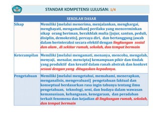 STANDAR KOMPETENSI LULUSAN: 1/4
SEKOLAH DASARSEKOLAH DASAR
Sikap  Memiliki [melalui menerima, menjalankan, menghargai, 
menghayati, mengamalkan] perilaku yang mencerminkan g y g y g
sikap  orang beriman, berakhlak mulia [jujur, santun, peduli, 
disiplin, demokratis], percaya diri,  dan bertanggung jawab 
dalam berinteraksi secara efektif dengan lingkungan sosialdalam berinteraksi secara efektif dengan lingkungan sosial 
dan alam , di sekitar rumah, sekolah, dan tempat bermain
Keterampilan Memiliki [melalui mengamati, menanya, mencoba, mengolah, p [ g , y , , g ,
menyaji,  menalar, mencipta] kemampuan pikir dan tindak 
yang produktif dan kreatif dalam ranah abstrak dan konkret  
sesuai dengan yang ditugaskan kepadanyasesuai dengan yang  ditugaskan kepadanya. 
Pengetahuan  Memiliki [melalui mengetahui, memahami, menerapkan, 
menganalisis, mengevaluasi]  pengetahuan faktual dan g , g ] p g
konseptual berdasarkan rasa ingin tahunya tentang ilmu 
pengetahuan, teknologi, seni, dan budaya dalam wawasan 
kemanusiaan, kebangsaan, kenegaraan, dan peradabankemanusiaan, kebangsaan, kenegaraan,  dan peradaban 
terkait fenomena dan kejadian di lingkungan rumah, sekolah, 
dan tempat bermain
 