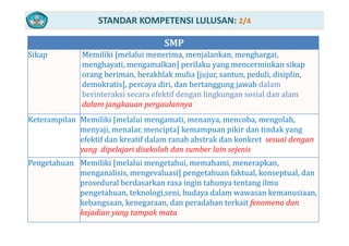 STANDAR KOMPETENSI LULUSAN: 2/4
SMP
Sikap  Memiliki [melalui menerima, menjalankan, menghargai, 
menghayati, mengamalkan] perilaku yang mencerminkan sikapmenghayati, mengamalkan] perilaku yang mencerminkan sikap
orang beriman, berakhlak mulia [jujur, santun, peduli, disiplin, 
demokratis], percaya diri, dan bertanggung jawab dalam
berinteraksi secara efektif dengan lingkungan sosial dan alamberinteraksi secara efektif dengan lingkungan sosial dan alam
dalam jangkauan pergaulannya
Keterampilan Memiliki [melalui mengamati, menanya, mencoba, mengolah, p [ g , y , , g ,
menyaji, menalar, mencipta] kemampuan pikir dan tindak yang 
efektif dan kreatif dalam ranah abstrak dan konkret sesuai dengan
yang dipelajari disekolah dan sumber lain sejenisyang  dipelajari disekolah dan sumber lain sejenis
Pengetahuan  Memiliki [melalui mengetahui, memahami, menerapkan, 
menganalisis, mengevaluasi] pengetahuan faktual, konseptual, dan
prosedural berdasarkan rasa ingin tahunya tentang ilmu
pengetahuan, teknologi,seni, budaya dalam wawasan kemanusiaan, 
kebangsaan, kenegaraan, dan peradaban terkait fenomena dang g p f
kejadian yang tampak mata
 