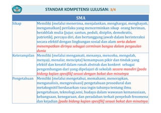 STANDAR KOMPETENSI LULUSAN: 3/4
SMASMA
Sikap  Memiliki [melalui menerima, menjalankan, menghargai, menghayati, 
mengamalkan] perilaku yang mencerminkan sikap  orang beriman, 
berakhlak mulia [jujur, santun, peduli, disiplin, demokratis, 
patriotik], percaya diri, dan bertanggung jawab dalam berinteraksi 
secara efektif dengan lingkungan sosial dan alam serta dalam g g g
menempatkan dirinya sebagai cerminan bangsa dalam pergaulan 
dunia 
Keterampilan Memiliki [melalui mengamati, menanya, mencoba, mengolah,Keterampilan Memiliki [melalui mengamati, menanya, mencoba, mengolah, 
menyaji, menalar, mencipta] kemampuan pikir dan tindak yang 
efektif dan kreatif dalam ranah abstrak dan konkret  sebagai 
pengembangan dari yang dipelajari di sekolah secara mandiri [padapengembangan dari yang dipelajari di sekolah secara mandiri [pada 
bidang kajian spesifik] sesuai dengan bakat dan minatnya
Pengetahuan  Memiliki [melalui mengetahui, memahami, menerapkan, 
li i l i] t h d l dmenganalisis, mengevaluasi] pengetahuan prosedural dan 
metakognitif berdasarkan rasa ingin tahunya tentang ilmu 
pengetahuan, teknologi,seni, budaya dalam wawasan kemanusiaan, 
kebangsaan, kenegaraan, dan peradaban terkait penyebab fenomena 
dan kejadian [pada bidang kajian spesifik] sesuai bakat dan minatnya
 