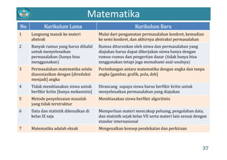 Matematika
N K ik l L K ik l BNo Kurikulum Lama Kurikulum Baru
1 Langsung masuk ke materi 
abstrak
Mulai dari pengamatan permasalahan konkret, kemudian 
ke semi konkret, dan akhirnya abstraksi permasalahan
2 Banyak rumus yang harus dihafal
untuk menyelesaikan 
permasalahan  hanya bisa 
menggunakan
Rumus diturunkan oleh siswa dan permasalahan yang 
diajukan harus dapat dikerjakan siswa hanya dengan 
rumus‐rumus dan pengertian dasar  tidak hanya bisa 
mnggunakan tetapi juga memahami asal usulnyamenggunakan mnggunakan tetapi juga memahami asal‐usulnya
3 Permasalahan matematika selalu 
diasosiasikan dengan  direduksi 
menjadi angka
Perimbangan antara matematika dengan angka dan tanpa 
angka  gambar, grafik, pola, dsb
menjadi  angka  
4 Tidak membiasakan siswa untuk 
berfikir kritis  hanya mekanistis
Dirancang supaya siswa harus berfikir kritis untuk 
menyelesaikan permasalahan yang diajukan
5 Metode penyelesaian masalah Membiasakan siswa berfikir algoritmis5 Metode penyelesaian masalah 
yang tidak terstruktur
Membiasakan siswa berfikir algoritmis
6 Data dan statistik dikenalkan di 
kelas IX saja
Memperluas materi mencakup peluang, pengolahan data, 
dan statistik sejak kelas VII serta materi lain sesuai dengankelas IX saja dan statistik sejak kelas VII serta materi lain sesuai dengan 
standar internasional
7 Matematika adalah eksak Mengenalkan konsep pendekatan dan perkiraan
37
 