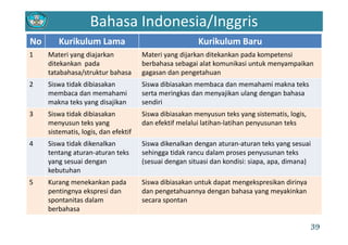 Bahasa Indonesia/Inggris
N K ik l L K ik l BNo Kurikulum Lama Kurikulum Baru
1 Materi yang diajarkan 
ditekankan  pada  
Materi yang dijarkan ditekankan pada kompetensi 
berbahasa sebagai alat komunikasi untuk menyampaikan p
tatabahasa/struktur bahasa
g y p
gagasan dan pengetahuan
2 Siswa tidak dibiasakan 
membaca dan memahami
Siswa dibiasakan membaca dan memahami makna teks
serta meringkas dan menyajikan ulang dengan bahasamembaca dan memahami 
makna teks yang disajikan
serta meringkas dan menyajikan ulang dengan bahasa 
sendiri
3 Siswa tidak dibiasakan 
menyusun teks yang
Siswa dibiasakan menyusun teks yang sistematis, logis, 
dan efektif melalui latihan latihan penyusunan teksmenyusun teks yang 
sistematis, logis, dan efektif
dan efektif melalui latihan‐latihan penyusunan teks
4 Siswa tidak dikenalkan 
k
Siswa dikenalkan dengan aturan‐aturan teks yang sesuai 
hi id k d l ktentang aturan‐aturan teks 
yang sesuai dengan 
kebutuhan
sehingga tidak rancu dalam proses penyusunan teks 
(sesuai dengan situasi dan kondisi: siapa, apa, dimana)
5 Kurang menekankan pada 
pentingnya ekspresi dan 
spontanitas dalam 
Siswa dibiasakan untuk dapat mengekspresikan dirinya 
dan pengetahuannya dengan bahasa yang meyakinkan
secara spontan
berbahasa
39
 