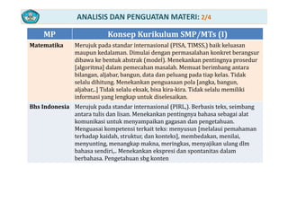 ANALISIS DAN PENGUATAN MATERI: 2/4
MP K K ik l SMP/MT (I)MP Konsep Kurikulum SMP/MTs (I)
Matematika Merujuk pada standar internasional (PISA, TIMSS,) baik keluasan 
maupun kedalaman. Dimulai dengan permasalahan konkret berangsur p g p g
dibawa ke bentuk abstrak (model). Menekankan pentingnya prosedur 
[algoritma] dalam pemecahan masalah. Memuat berimbang antara 
bilangan, aljabar, bangun, data dan peluang pada tiap kelas. Tidak 
selalu dihitung. Menekankan penguasaan pola [angka, bangun, 
aljabar,..] Tidak selalu eksak, bisa kira‐kira. Tidak selalu memiliki 
informasi yang lengkap untuk diselesaikan.
Bhs Indonesia Merujuk pada standar internasional (PIRL,). Berbasis teks, seimbang 
antara tulis dan lisan. Menekankan pentingnya bahasa sebagai alat 
komunikasi untuk menyampaikan gagasan dan pengetahuan. y p g g p g
Menguasai kompetensi terkait teks: menyusun [melalaui pemahaman 
terhadap kaidah, struktur, dan konteks], membedakan, menilai, 
menyunting, menangkap makna, meringkas, menyajikan ulang dlm 
bahasa sendiri,.. Menekankan ekspresi dan spontanitas dalam 
berbahasa. Pengetahuan sbg konten
 