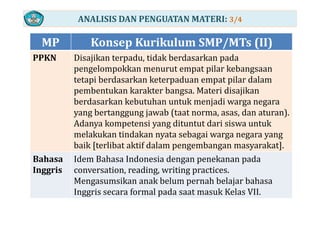 ANALISIS DAN PENGUATAN MATERI: 3/4
MP Konsep Kurikulum SMP/MTs (II)
PPKN Disajikan terpadu, tidak berdasarkan pada j p , p
pengelompokkan menurut empat pilar kebangsaan 
tetapi berdasarkan keterpaduan empat pilar dalam 
b k k k b d kpembentukan karakter bangsa. Materi disajikan 
berdasarkan kebutuhan untuk menjadi warga negara 
yang bertanggung jawab (taat norma asas dan aturan)yang bertanggung jawab (taat norma, asas, dan aturan). 
Adanya kompetensi yang dituntut dari siswa untuk 
melakukan tindakan nyata sebagai warga negara yang y g g g y g
baik [terlibat aktif dalam pengembangan masyarakat].
Bahasa Idem Bahasa Indonesia dengan penekanan pada 
Inggris conversation, reading, writing practices. 
Mengasumsikan anak belum pernah belajar bahasa 
I i f l d t k K l VIIInggris secara formal pada saat masuk Kelas VII.
 