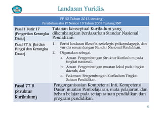 PP 32 Tahun 2013 tentang
Landasan Yuridis:
PP 32 Tahun 2013 tentang
Perubahan atas PP Nomor 19 Tahun 2005 Tentang SNP
Pasal 1 Butir 17 Tatanan konseptual Kurikulum yang
d k b k b d k d l(Pengertian Kerangka
Dasar)
dikembangkan berdasarkan Standar Nasional
Pendidikan.
Pasal 77 A (Isi dan 1 Berisi landasan filosofis sosiologis psikopedagogis danPasal 77 A (Isi dan
Fungsi dan Kerangka
Dasar)
1. Berisi landasan filosofis, sosiologis, psikopedagogis, dan
yuridis sesuai dengan Standar Nasional Pendidikan.
2. Digunakan sebagai:
a Acuan Pengembangan Struktur Kurikulum padaa. Acuan Pengembangan Struktur Kurikulum pada
tingkat nasional;
b. Acuan Pengembangan muatan lokal pada tingkat
daerah; dandaerah; dan
c. Pedoman Pengembangan Kurikulum Tingkat
Satuan Pendidikan.
P i i K t i I ti K t iPasal 77 B
(Struktur
Kurikulum)
Pengorganisasian Kompetensi Inti, Kompetensi
Dasar, muatan Pembelajaran, mata pelajaran, dan
beban belajar pada setiap satuan pendidikan dan
didikKurikulum) program pendidikan.
4
 