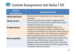 Contoh Kompetensi Inti Kelas I SD
Ranah 
Kompetensi
Kompetensi Inti
Sikap Spiritual Menerima dan menjalankan ajaran agama yang 
dianutnya.
Sikap Sosial Memiliki perilaku jujur, disiplin, tanggung jawab,Sikap Sosial Memiliki perilaku jujur, disiplin, tanggung jawab, 
santun, peduli, dan percaya diri dalam berinteraksi 
dengan keluarga, teman, dan guru. 
P t h Memahami pengetahuan faktual dengan caraPengetahuan Memahami pengetahuan faktual dengan cara
mengamati [mendengar, melihat, membaca] dan 
menanya berdasarkan rasa ingin tahu tentang dirinya, 
khl k i t T h d k i t d b dmakhluk ciptaan Tuhan dan kegiatannya, dan benda‐
benda yang dijumpainya di rumah dan di sekolah 
Keterampilan Menyajikan pengetahuan faktual dalam bahasa yang p
jelas dan logis, dalam karya yang estetis, dalam 
gerakan yang mencerminkan anak sehat, dan dalam 
tindakan yang mencerminkan perilaku anak beriman, 
berakhlak mulia, dan berilmu
50
 