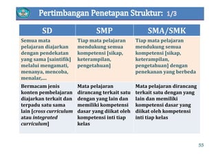 SD SMP SMA/SMK
Semua mata  Tiap mata pelajaran  Tiap mata pelajaran 
pelajaran diajarkan 
dengan pendekatan 
yang sama [saintifik]
p p j
mendukung semua 
kompetensi [sikap, 
keterampilan
p p j
mendukung semua 
kompetensi [sikap, 
keterampilanyang sama [saintifik] 
melalui mengamati, 
menanya, mencoba, 
menalar
keterampilan, 
pengetahuan]
keterampilan, 
pengetahuan] dengan 
penekanan yang berbeda
menalar,....
Bermacam jenis 
konten pembelajaran 
Mata pelajaran 
dirancang terkait satu 
Mata pelajaran dirancang 
terkait satu dengan yang p j
diajarkan terkait dan 
terpadu satu sama 
lain [cross curriculum
g
dengan yang lain dan 
memiliki kompetensi 
dasar yang diikat oleh
g y g
lain dan memiliki 
kompetensi dasar yang 
diikat oleh kompetensilain [cross curriculum 
atau integrated 
curriculum]
dasar yang diikat oleh 
kompetensi inti tiap 
kelas
diikat oleh kompetensi 
inti tiap kelas
55
 