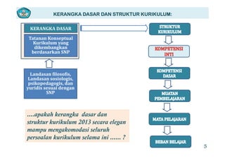 KERANGKA DASAR DAN STRUKTUR KURIKULUM:
KERANGKA DASAR
Tatanan Konseptual 
Kurikulum yangKurikulum yang 
dikembangkan 
berdasarkan SNP
Landasan filosofis, 
Landasan sosiologisLandasan sosiologis, 
psikopedagogis, dan 
yuridis sesuai dengan 
SNP 
apakah kerangka dasar dan....apakah kerangka dasar dan
struktur kurikulum 2013 secara elegan
mampu mengakomodasi seluruh
5
p g
persoalan kurikulum selama ini ...... ?
 