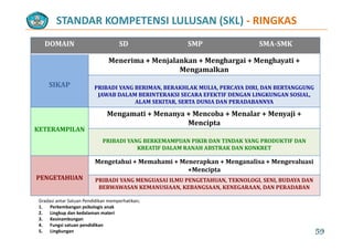 STANDAR KOMPETENSI LULUSAN (SKL) ‐ RINGKAS
DOMAIN SD SMP SMA‐SMK
Menerima + Menjalankan + Menghargai + Menghayati + 
M lk
SIKAP
Mengamalkan
PRIBADI YANG BERIMAN, BERAKHLAK MULIA, PERCAYA DIRI, DAN BERTANGGUNG 
JAWAB DALAM BERINTERAKSI SECARA EFEKTIF DENGAN LINGKUNGAN SOSIAL,JAWAB DALAM BERINTERAKSI SECARA EFEKTIF DENGAN LINGKUNGAN SOSIAL, 
ALAM SEKITAR, SERTA DUNIA DAN PERADABANNYA 
Mengamati + Menanya + Mencoba + Menalar + Menyaji + 
Mencipta
KETERAMPILAN
Mencipta
PRIBADI YANG BERKEMAMPUAN PIKIR DAN TINDAK YANG PRODUKTIF DAN 
KREATIF DALAM RANAH ABSTRAK DAN KONKRET
PENGETAHUAN
Mengetahui + Memahami + Menerapkan + Menganalisa + Mengevaluasi
+Mencipta
PRIBADI YANG MENGUASAI ILMU PENGETAHUAN, TEKNOLOGI, SENI, BUDAYA DAN
Gradasi antar Satuan Pendidikan memperhatikan;
1. Perkembangan psikologis anak
PRIBADI YANG MENGUASAI ILMU PENGETAHUAN, TEKNOLOGI, SENI, BUDAYA DAN 
BERWAWASAN KEMANUSIAAN, KEBANGSAAN, KENEGARAAN, DAN PERADABAN
2. Lingkup dan kedalaman materi
3. Kesinambungan
4. Fungsi satuan pendidikan
5. Lingkungan 59
 