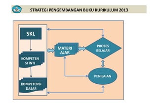 STRATEGI PENGEMBANGAN BUKU KURIKULUM 2013
SKL
PROSES 
BELAJAR
MATERI 
AJAR
KOMPETEN
SI INTI
PENILAIAN
KOMPETENSI 
DASAR
 