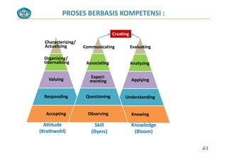 PROSES BERBASIS KOMPETENSI :
Characterizing/
Creating
A l i
Evaluating
Organizing/
Internalizing
C a acte g/
Actualizing
A i ti
Communicating
Applying
Analyzing
Valuing
Internalizing
Experi‐
ti
Associating
Applying
Understanding
Valuing
Responding
menting
Questioning Understanding
Knowing
p g
Accepting
Q g
Observing g
Knowledge
(Bloom)
Skill
(Dyers)
Attitude
(Krathwohl)
61
 