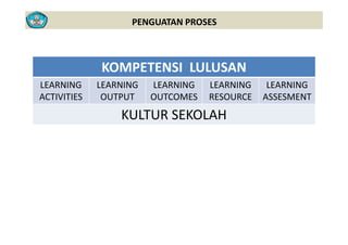 PENGUATAN PROSES
KOMPETENSI LULUSANKOMPETENSI  LULUSAN
LEARNING 
ACTIVITIES
LEARNING 
OUTPUT
LEARNING 
OUTCOMES
LEARNING 
RESOURCE
LEARNING 
ASSESMENTACTIVITIES OUTPUT OUTCOMES RESOURCE ASSESMENT
KULTUR SEKOLAH
 