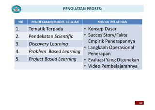 PENGUATAN PROSES:
NO PENDEKATAN/MODEL BELAJAR MODUL PELATIHAN
1. Tematik Terpadu • Konsep Dasar1. Tematik Terpadu Konsep Dasar
• Succes Story/Fakta 
Empirik Penerapannya
2. Pendekatan Scientific
3 Di L i
Empirik Penerapannya
• Langkaah Operasional 
Penerapan
3. Discovery Learning
4. Problem  Based Learning Penerapan
• Evaluasi Yang Digunakan
• Video Pembelajarannya
5. Project Based Learning
Video Pembelajarannya
6363
 
