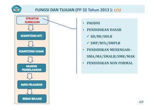FUNGSI DAN TUJUAN (PP 32 Tahun 2013 ): 1/12
• PAUDNI
• PENDIDIKAN DASAR• PENDIDIKAN DASAR
 SD/MI/SDLB
 SMP/MTs/SMPLB SMP/MTs/SMPLB
• PENDIDIKAN MENENGAH : 
SMA/MA/SMALB/SMK/MAK
• PENDIDIKAN NON FORMAL
69
 