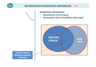 KETERPADUAN PENDIDIKAN MENENGAH:  6/12
PENDIDIKAN MENENGAH :
• Keterpaduan antar jenjang
• Keterpaduan dalam Pendidikan MenengahKeterpaduan dalam Pendidikan Menengah
SMA/MA
/SMALB
SMK/
MAK/SMALB MAK
MUATAN UMUM 
(SEBAGAI COMMON 
GROUND)
 