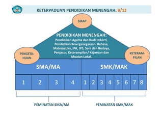 KETERPADUAN PENDIDIKAN MENENGAH: 8/12
SIKAP
PENDIDIKAN MENENGAH:
Pendidikan Agama dan Budi Pekerti, 
Pendidikan Kewrganegaraan BahasaPendidikan Kewrganegaraan, Bahasa, 
Matematika, IPA, IPS, Seni dan Budaya, 
Penjasor, Keterampilan/ Kejuruan dan 
Muatan Lokal.
KETERAM‐
PILAN
PENGETA‐
HUAN
SMA/MA SMK/MAK
Muatan Lokal.   PILANHUAN
1 2 3 4 1 2 3 4 5 6 7 81 2 3 4 1 2 3 4 5 6 7 8
PEMINATAN SMA/MA  PEMINATAN SMK/MAK 
 
