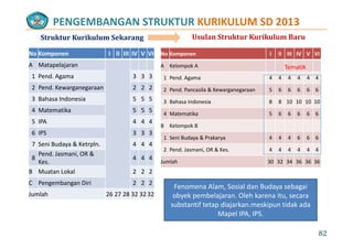 PENGEMBANGAN STRUKTUR KURIKULUM SD 2013
Struktur Kurikulum Sekarang Usulan Struktur Kurikulum BaruStruktur Kurikulum Sekarang
No Komponen I II III IV V VI
A Matapelajaran
No Komponen I II III IV V VI
A Kelompok A Tematikp j
1 Pend. Agama 3 3 3
2 Pend. Kewarganegaraan 2 2 2
p
1 Pend. Agama 4 4 4 4 4 4
2 Pend. Pancasila & Kewarganegaraan 5 6 6 6 6 6
Tematik
3 Bahasa Indonesia 5 5 5
4 Matematika 5 5 5
5 IPA 4 4 4
3 Bahasa Indonesia 8 8 10 10 10 10
4 Matematika 5 6 6 6 6 6
B K l k B
6 IPS 3 3 3
7 Seni Budaya & Ketrpln. 4 4 4
P d J i OR &
B Kelompok B
1 Seni Budaya & Prakarya 4 4 4 6 6 6
2 Pend. Jasmani, OR & Kes. 4 4 4 4 4 4
8
Pend. Jasmani, OR & 
Kes.
4 4 4
B Muatan Lokal 2 2 2
C P b Di i 2 2 2
Jumlah 30 32 34 36 36 36
C Pengembangan Diri 2 2 2
Jumlah 26 27 28 32 32 32
Fenomena Alam, Sosial dan Budaya sebagai 
obyek pembelajaran. Oleh karena itu, secara 
substantif tetap diajarkan.meskipun tidak ada 
Mapel IPA, IPS. 
82
 