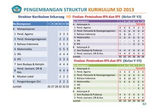PENGEMBANGAN STRUKTUR KURIKULUM SD 2013
Struktur Kurikulum Sekarang Usulan: Pemisahan IPA dan IPS (Kelas IV‐VI)Struktur Kurikulum Sekarang Usulan: Pemisahan IPA dan IPS  (Kelas IV VI)
No Komponen I II III IV V VI
A Matapelajaran
No Komponen I II III IV V VI
A Kelompok A
1 Pend. Agama 4 4 4 3 3 3
2 P d P il & K 5 6 6 4 4 4
Tematik
p j
1 Pend. Agama 3 3 3
2 Pend. Kewarganegaraan 2 2 2
2 Pend. Pancasila & Kewarganegaraan 5 6 6 4 4 4
3 Bahasa Indonesia 8 8 10 7 7 7
4 Matematika 5 6 6 6 6 6
5 IPA ‐ ‐ ‐ 3 3 3
3 Bahasa Indonesia 5 5 5
4 Matematika 5 5 5
5 IPA 4 4 4
6 IPS ‐ ‐ ‐ 3 3 3
B Kelompok B
1 Seni Budaya & Prakarya 4 4 4 6 6 6
2 Pend. Jasmani, OR & Kes. 4 4 4 4 4 4
6 IPS 3 3 3
7 Seni Budaya & Ketrpln. 4 4 4
P d J i OR &
No Komponen I II III IV V VI
A K l k A Tematik
Jumlah 30 32 34 36 36 36
Usulan: Pemisahan IPA dan IPS  (Kelas V‐VI)
8
Pend. Jasmani, OR & 
Kes.
4 4 4
B Muatan Lokal 2 2 2
C P b Di i 2 2 2
A Kelompok A
1 Pend. Agama 4 4 4 4 3 3
2 Pend. Pancasila & Kewarganegaraan 5 6 6 6 4 4
3 Bahasa Indonesia 8 8 10 10 7 7
k
Tematik
C Pengembangan Diri 2 2 2
Jumlah 26 27 28 32 32 32
4 Matematika 5 6 6 6 6 6
5 IPA ‐ ‐ ‐ ‐ 3 3
6 IPS ‐ ‐ ‐ ‐ 3 3
B Kelompok B
1 Seni Budaya & Prakarya 4 4 4 6 6 6
2 Pend. Jasmani, OR & Kes. 4 4 4 4 4 4
Jumlah 30 32 34 36 36 36
83
 