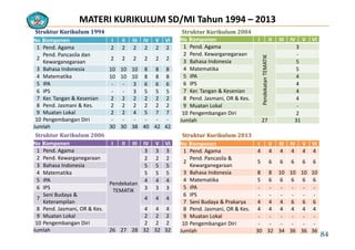 MATERI KURIKULUM SD/MI Tahun 1994 – 2013MATERI KURIKULUM SD/MI Tahun 1994 – 2013
No Komponen I II III IV V VI No Komponen I II III IV V VI
Struktur Kurikulum 1994 Struktur Kurikulum 2004
No Komponen I II III IV V VI
1 Pend. Agama 2 2 2 2 2 2
2
Pend. Pancasila dan
Kewarganegaraan
2 2 2 2 2 2
3 Bahasa Indonesia 10 10 10 8 8 8
No Komponen I II III IV V VI
1 Pend. Agama
MATIK
3
2 Pend. Kewarganegaraan ‐
3 Bahasa Indonesia 5
4 Matematika 53 Bahasa Indonesia 10 10 10 8 8 8
4 Matematika 10 10 10 8 8 8
5 IPA ‐ ‐ 3 6 6 6
6 IPS ‐ ‐ 3 5 5 5
7 K T & K i 2 2 2 2 2 2
dekatanTEM
4 Matematika 5
5 IPA 4
6 IPS 4
7 Ker. Tangan & Kesenian 4
8 P d J i OR & K7 Ker. Tangan & Kesenian 2 2 2 2 2 2
8 Pend. Jasmani & Kes. 2 2 2 2 2 2
9 Muatan Lokal 2 2 4 5 7 7
10 Pengembangan Diri ‐ ‐ ‐ ‐ ‐ ‐
J l h 30 30 38 40 42 42
Pen
8 Pend. Jasmani, OR & Kes. 4
9 Muatan Lokal ‐
10 Pengembangan Diri 2
Jumlah 27 31
Jumlah 30 30 38 40 42 42
No Komponen I II III IV V VI
1 Pend. Agama 3 3 3
No Komponen I II III IV V VI
1 Pend. Agama 4 4 4 4 4 4
Struktur Kurikulum 2013Struktur Kurikulum 2006
g
P d k
2 Pend. Kewarganegaraan 2 2 2
3 Bahasa Indonesia 5 5 5
4 Matematika 5 5 5
5 IPA 4 4 4
g
2
Pend. Pancasila & 
Kewarganegaraan
5 6 6 6 6 6
3 Bahasa Indonesia 8 8 10 10 10 10
4 Matematika 5 6 6 6 6 6
Pendekatan
TEMATIK
5 IPA 4 4 4
6 IPS 3 3 3
7
Seni Budaya &
Keterampilan
4 4 4
8 Pend. Jasmani, OR & Kes. 4 4 4
ate at a 5 6 6 6 6 6
5 IPA ‐ ‐ ‐ ‐ ‐ ‐
6 IPS ‐ ‐ ‐ ‐ ‐ ‐
7 Seni Budaya & Prakarya 4 4 4 6 6 6
8 Pend Jasmani OR & Kes 4 4 4 4 4 48 Pend. Jasmani, OR & Kes. 4 4 4
9 Muatan Lokal 2 2 2
10 Pengembangan Diri 2 2 2
Jumlah 26 27 28 32 32 32
8 Pend. Jasmani, OR & Kes. 4 4 4 4 4 4
9 Muatan Lokal ‐ ‐ ‐ ‐ ‐ ‐
10 Pengembangan Diri ‐ ‐ ‐ ‐ ‐ ‐
Jumlah 30 32 34 36 36 36
84
 