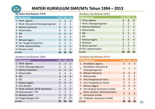 MATERI KURIKULUM SMP/MTs Tahun 1994 – 2013MATERI KURIKULUM SMP/MTs Tahun 1994 – 2013
No Komponen VII VIII IX No Komponen VII VIII IX
Struktur Kurikulum 1994 Struktur Kurikulum 2004
No Komponen VII VIII IX
1 Pend. Agama 2 2 2
2 Pend. Pancasila & Kewarganegaraan 2 2 2
3 Bahasa Indonesia 6 6 6
4 M t tik 6 6 6
No Komponen VII VIII IX
1 Pend. Agama 2 2 2
2 Pend. Kewarganegaraan 2 2 2
3 Bahasa Indonesia 5 5 5
4 Matematika 5 5 54 Matematika 6 6 6
5 IPA 6 6 6
6 IPS 6 6 6
7 Bahasa Inggris 4 4 4
4 Matematika 5 5 5
5 IPA 5 5 5
6 IPS 5 5 5
7 Bahasa Inggris 4 4 4
8 K i 2 2 28 Ker. Tangan & Kesenian 2 2 2
9 Pend. Jasmani & Kes. 2 2 2
10 Muatan Lokal 6 6 6
Jumlah 42 42 42
8 Kesenian 2 2 2
9 Pend. Jasmani 3 3 3
10 TIK / Keterampilan 2 2 2
Jumlah 35 35 35
No Komponen VII VIII IX
1 Pend. Agama 2 2 2
2 Pend Kewarganegaraan 2 2 2
No Komponen VII VIII IX
1 Pendidikan Agama 3 3 3
Pendidikan Pancasila &
Struktur Kurikulum 2013Struktur Kurikulum 2006
2 Pend. Kewarganegaraan 2 2 2
3 Bahasa Indonesia 4 4 4
4 Matematika 4 4 4
5 IPA 4 4 4
6 IPS 4 4 4
2
Pendidikan Pancasila & 
Kewarganegaraan
3 3 3
3 Bahasa Indonesia 6 6 6
4 Matematika 5 5 5
5 Ilmu Pengetahuan Alam 5 5 56 IPS 4 4 4
7 Bahasa Inggris 4 4 4
8 Seni Budaya 2 2 2
9 Pend. Jasmani, OR & Kesehatan 2 2 2
10 Keterampilan / TIK 2 2 2
5 Ilmu Pengetahuan Alam 5 5 5
6 Ilmu Pengetahuan Sosial 4 4 4
7 Bahasa Inggris 4 4 4
8 Seni Budaya (termasuk mulok) 3 3 3
Pend Jasmani OR & Kesehatan10 Keterampilan / TIK 2 2 2
11 Muatan Lokal 2 2 2
12 Pengembangan Diri 2* 2* 2*
Jumlah 32 32 32
9
Pend. Jasmani, OR & Kesehatan
(termasuk mulok)
3 3 3
10 Prakarya (termasuk mulok) 2 2 2
Jumlah 38 38 38 85
 