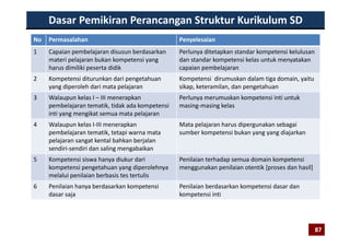 No Permasalahan Penyelesaian
Dasar Pemikiran Perancangan Struktur Kurikulum SD
No Permasalahan Penyelesaian
1 Capaian pembelajaran disusun berdasarkan 
materi pelajaran bukan kompetensi yang 
harus dimiliki peserta didik
Perlunya ditetapkan standar kompetensi kelulusan 
dan standar kompetensi kelas untuk menyatakan 
capaian pembelajaranharus dimiliki peserta didik capaian pembelajaran
2 Kompetensi diturunkan dari pengetahuan 
yang diperoleh dari mata pelajaran
Kompetensi  dirumuskan dalam tiga domain, yaitu 
sikap, keteramilan, dan pengetahuan
3 l k l k l k k i i i k3 Walaupun kelas I – III menerapkan 
pembelajaran tematik, tidak ada kompetensi 
inti yang mengikat semua mata pelajaran
Perlunya merumuskan kompetensi inti untuk 
masing‐masing kelas
4 Wala p n kelas I III menerapkan Mata pelajaran har s diperg nakan sebagai4 Walaupun kelas I‐III menerapkan 
pembelajaran tematik, tetapi warna mata 
pelajaran sangat kental bahkan berjalan 
sendiri‐sendiri dan saling mengabaikan
Mata pelajaran harus dipergunakan sebagai 
sumber kompetensi bukan yang yang diajarkan
g g
5 Kompetensi siswa hanya diukur dari 
kompetensi pengetahuan yang diperolehnya 
melalui penilaian berbasis tes tertulis
Penilaian terhadap semua domain kompetensi 
menggunakan penilaian otentik [proses dan hasil]
6 Penilaian hanya berdasarkan kompetensi 
dasar saja
Penilaian berdasarkan kompetensi dasar dan 
kompetensi inti
8787
 