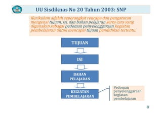 UU Sisdiknas No 20 Tahun 2003: SNP
Kurikulum adalah seperangkat rencana dan pengaturanKurikulum adalah seperangkat rencana dan pengaturan 
mengenai tujuan, isi, dan bahan pelajaran serta cara yang 
digunakan sebagai pedoman penyelenggaraan kegiatan 
pembelajaran untuk mencapai tujuan pendidikan tertentu.pembelajaran untuk mencapai tujuan pendidikan tertentu.
TUJUANTUJUAN 
ISI 
BAHAN 
PELAJARAN
KEGIATAN 
PEMBELAJARAN
Pedoman 
penyelenggaraan 
kegiatanPEMBELAJARAN kegiatan 
pembelajaran
8
 