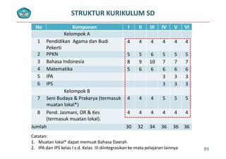 STRUKTUR KURIKULUM SD
No Komponen I II III IV V VI
Kelompok A
1 Pendidikan Agama dan Budi  4 4 4 4 4 4g
Pekerti
2 PPKN 5 5 6 5 5 5
3 Bahasa Indonesia 8 9 10 7 7 73 Bahasa Indonesia 8 9 10 7 7 7
4 Matematika 5 6 6 6 6 6
5 IPA 3 3 3
6 IPS 3 3 3
Kelompok B
7 Seni Budaya & Prakarya (termasuk 4 4 4 5 5 57 Seni Budaya & Prakarya (termasuk 
muatan lokal*)
4 4 4 5 5 5
8 Pend. Jasmani, OR & Kes  4 4 4 4 4 4
(termasuk muatan lokal).
Jumlah 30 32 34 36 36 36
Catatan: 
1. Muatan lokal* dapat memuat Bahasa Daerah
2. IPA dan IPS kelas I s.d. Kelas  III diintegrasikan ke mata pelajaran lainnya 91
 