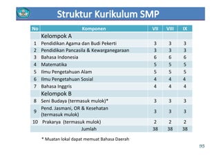No Komponen VII VIII IX
Kelompok A
1 Pendidikan Agama dan B di Pekerti 3 3 31 Pendidikan Agama dan Budi Pekerti 3 3 3
2 Pendidikan Pancasila & Kewarganegaraan 3 3 3
3 Bahasa Indonesia 6 6 6
4 Matematika 5 5 5
5 Ilmu Pengetahuan Alam 5 5 5
6 Il P t h S i l 4 4 46 Ilmu Pengetahuan Sosial 4 4 4
7 Bahasa Inggris 4 4 4
Kelompok Bp
8 Seni Budaya (termasuk mulok)* 3 3 3
9
Pend. Jasmani, OR & Kesehatan
(t k l k)
3 3 3
(termasuk mulok)
10 Prakarya (termasuk mulok) 2 2 2
Jumlah 38 38 38
* Muatan lokal dapat memuat Bahasa Daerah
95
 