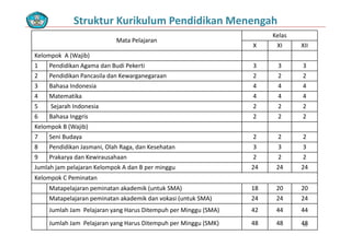 Mata Pelajaran
Kelas
Struktur Kurikulum Pendidikan Menengah
Mata Pelajaran
X XI XII
Kelompok  A (Wajib)
1 Pendidikan Agama dan Budi Pekerti 3 3 31 Pendidikan Agama dan Budi Pekerti 3 3 3
2 Pendidikan Pancasila dan Kewarganegaraan 2 2 2
3 Bahasa Indonesia 4 4 4
4 Matematika 4 4 44 Matematika 4 4 4
5 Sejarah Indonesia 2 2 2
6 Bahasa Inggris 2 2 2
Kelompok B (Wajib)
7 Seni Budaya 2 2 2
8 Pendidikan Jasmani, Olah Raga, dan Kesehatan 3 3 3
9 Prakarya dan Kewirausahaan  2 2 2
Jumlah jam pelajaran Kelompok A dan B per minggu 24 24 24
Kelompok C PeminatanKelompok C Peminatan
Matapelajaran peminatan akademik (untuk SMA) 18 20 20
Matapelajaran peminatan akademik dan vokasi (untuk SMA) 24 24 24
( )
96
Jumlah Jam  Pelajaran yang Harus Ditempuh per Minggu (SMA) 42 44 44
Jumlah Jam  Pelajaran yang Harus Ditempuh per Minggu (SMK) 48 48 48
 