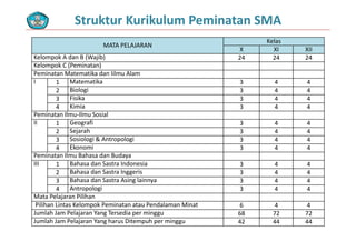 K l
Struktur Kurikulum Peminatan SMA
MATA PELAJARAN
Kelas
X XI XII
Kelompok A dan B (Wajib) 24 24 24
Kelompok C (Peminatan)p ( )
Peminatan Matematika dan Iilmu Alam
I 1 Matematika 3 4 4
2 Biologi 3 4 4
3 Fi ik 3 4 43 Fisika 3 4 4
4 Kimia 3 4 4
Peminatan Ilmu‐Ilmu Sosial
II 1 Geografi 3 4 4g
2 Sejarah 3 4 4
3 Sosiologi & Antropologi 3 4 4
4 Ekonomi 3 4 4
P i t Il B h d B dPeminatan Ilmu Bahasa dan Budaya
III 1 Bahasa dan Sastra Indonesia 3 4 4
2 Bahasa dan Sastra Inggeris 3 4 4
3 Bahasa dan Sastra Asing lainnya 3 4 43 g y 3 4 4
4 Antropologi 3 4 4
Mata Pelajaran Pilihan
Pilihan Lintas Kelompok Peminatan atau Pendalaman Minat 6 4 4
J l h J P l j Y T di iJumlah Jam Pelajaran Yang Tersedia per minggu 68 72 72
Jumlah Jam Pelajaran Yang harus Ditempuh per minggu 42 44 44
 