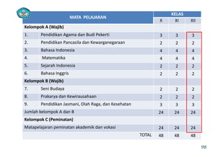 MATA  PELAJARAN
KELAS
X XI XII
Kelompok A (Wajib)
1. Pendidikan Agama dan Budi Pekerti  3 3 3
2 Pendidikan Pancasila dan Kewarganegaraan 2 2 22. Pendidikan Pancasila dan Kewarganegaraan  2 2 2
3. Bahasa Indonesia  4 4 4
4. Matematika  4 4 4
5. Sejarah Indonesia  2 2 2
6. Bahasa Inggris  2 2 2
Kelompok B (Wajib)
7. Seni Budaya  2 2 2
8 Prakarya dan Kewirausahaan 2 2 28. Prakarya dan Kewirausahaan 2 2 2
9. Pendidikan Jasmani, Olah Raga, dan Kesehatan  3 3 3
Jumlah kelompok A dan B 24 24 24
Kelompok C (Peminatan)
Matapelajaran peminatan akademik dan vokasi 24 24 24
TOTAL 48 48 48
98
 