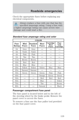 Roadside emergencies 
Check the appropriate fuses before replacing any 
electrical components. 
Always replace a fuse with one that has the 
specified amperage rating. Using a fuse with 
a higher amperage rating can cause severe wire 
damage and could start a fire. 
Standard fuse amperage rating and color 
COLOR 
Fuse 
Rating 
Mini 
Fuses 
Standard 
Fuses 
Maxi 
Fuses 
Cartridge 
Maxi 
Fuses 
Fuse 
Link 
Cartridge 
2A Grey Grey — — — 
3A Violet Violet — — — 
4A Pink Pink — — — 
5A Tan Tan — — — 
7.5A Brown Brown — — — 
10A Red Red — — — 
15A Blue Blue — — — 
20A Yellow Yellow Yellow Blue Blue 
25A Natural Natural — — — 
30A Green Green Green Pink Pink 
40A — — Orange Green Green 
50A — — Red Red Red 
60A — — Blue — Yellow 
70A — — Tan — Brown 
80A — — Natural — Black 
Passenger compartment fuse panel 
The fuse panel is located below and to the left of 
the steering wheel by the brake pedal. Remove the 
panel cover to access the fuses. 
To remove a fuse use the fuse puller tool provided 
on the fuse panel cover. 
119 
 