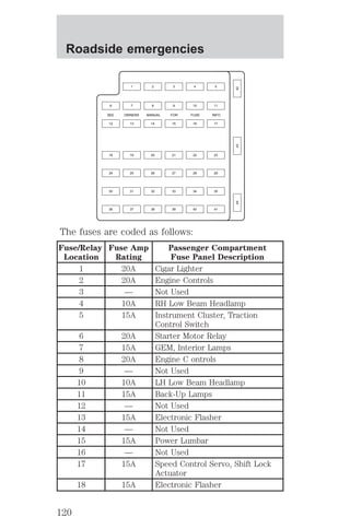 SEE OWNERS MANUAL FOR FUSE INFO 
The fuses are coded as follows: 
Fuse/Relay 
Fuse Amp 
Location 
Rating 
Passenger Compartment 
Fuse Panel Description 
1 20A Cigar Lighter 
2 20A Engine Controls 
3 — Not Used 
4 10A RH Low Beam Headlamp 
5 15A Instrument Cluster, Traction 
Control Switch 
6 20A Starter Motor Relay 
7 15A GEM, Interior Lamps 
8 20A Engine C ontrols 
9 — Not Used 
10 10A LH Low Beam Headlamp 
11 15A Back-Up Lamps 
12 — Not Used 
13 15A Electronic Flasher 
14 — Not Used 
15 15A Power Lumbar 
16 — Not Used 
17 15A Speed Control Servo, Shift Lock 
Actuator 
18 15A Electronic Flasher 
42 
1 2 3 4 5 
6 7 8 9 10 11 
12 13 14 15 16 17 
18 19 20 21 22 23 
24 25 26 27 28 29 
30 31 32 33 34 35 
36 37 38 39 40 41 
44 43 
Roadside emergencies 
120 
 