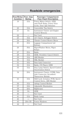 Fuse/Relay 
Location 
Roadside emergencies 
Fuse Amp 
Rating 
Passenger Compartment 
Fuse Panel Description 
19 15A Power Mirror Switch, GEM, 
Anti-Theft Relay, Power Door 
Locks, Door Ajar Switches 
20 15A Convertible Top Switch 
21 5A Instrument Cluster and Engine 
Control Memory 
22 — Not Used 
23 15A A/C Clutch, Defogger Switch 
24 30A Climate Control Blower Motor 
25 25A Luggage Compartment Lid 
Release 
26 30A Wiper/Washer Motor, Wiper 
Relays 
27 25A Radio 
28 15A GEM, Overdrive Cancel Switch 
29 15A ABS Module 
30 15A DRL Module 
31 10A Data Link Connector 
32 15A Radio, CD Player, GEM 
33 15A Stop Lamp Switch, Speed Control 
Deactivation Switch 
34 20A Instrument Cluster, CCRM, Data 
Link Connector, Securilock 
Transceiver Module 
35 15A Shift Lock Actuator, PCM, Speed 
Control Servo, ABS Module 
36 15A Airbag Control Module 
37 10A Adjustable Illumination 
38 20A Highbeams 
39 5A GEM 
40 — Not Used 
41 15A Brake Lamp 
42 — Not Used 
43 20A CB Power Windows 
44 — Not Used 
121 
 