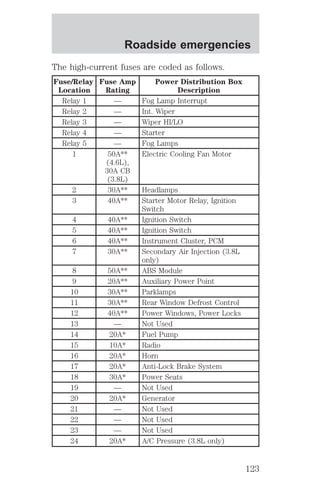 Roadside emergencies 
The high-current fuses are coded as follows. 
Fuse/Relay 
Fuse Amp 
Location 
Rating 
Power Distribution Box 
Description 
Relay 1 — Fog Lamp Interrupt 
Relay 2 — Int. Wiper 
Relay 3 — Wiper HI/LO 
Relay 4 — Starter 
Relay 5 — Fog Lamps 
1 50A** 
(4.6L), 
30A CB 
(3.8L) 
Electric Cooling Fan Motor 
2 30A** Headlamps 
3 40A** Starter Motor Relay, Ignition 
Switch 
4 40A** Ignition Switch 
5 40A** Ignition Switch 
6 40A** Instrument Cluster, PCM 
7 30A** Secondary Air Injection (3.8L 
only) 
8 50A** ABS Module 
9 20A** Auxiliary Power Point 
10 30A** Parklamps 
11 30A** Rear Window Defrost Control 
12 40A** Power Windows, Power Locks 
13 — Not Used 
14 20A* Fuel Pump 
15 10A* Radio 
16 20A* Horn 
17 20A* Anti-Lock Brake System 
18 30A* Power Seats 
19 — Not Used 
20 20A* Generator 
21 — Not Used 
22 — Not Used 
23 — Not Used 
24 20A* A/C Pressure (3.8L only) 
123 
 