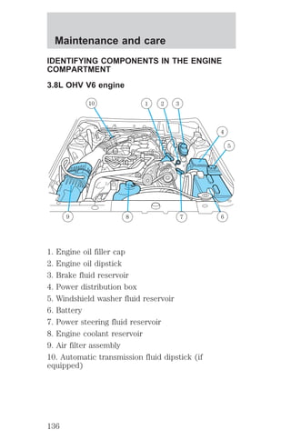 Maintenance and care 
IDENTIFYING COMPONENTS IN THE ENGINE 
COMPARTMENT 
3.8L OHV V6 engine 
1 
1. Engine oil filler cap 
2. Engine oil dipstick 
3. Brake fluid reservoir 
4. Power distribution box 
5. Windshield washer fluid reservoir 
6. Battery 
7. Power steering fluid reservoir 
8. Engine coolant reservoir 
9. Air filter assembly 
10. Automatic transmission fluid dipstick (if 
equipped) 
6 
10 2 3 
4 
5 
9 8 7 
136 
 