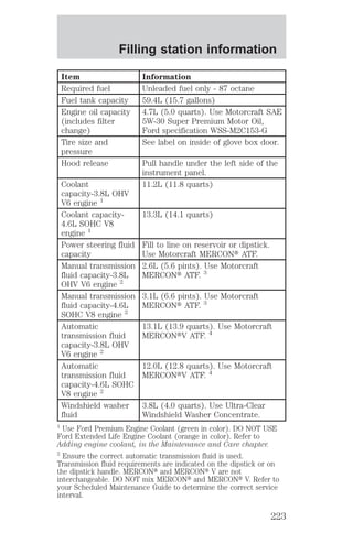 Filling station information 
Item Information 
Required fuel Unleaded fuel only - 87 octane 
Fuel tank capacity 59.4L (15.7 gallons) 
Engine oil capacity 
(includes filter 
change) 
4.7L (5.0 quarts). Use Motorcraft SAE 
5W-30 Super Premium Motor Oil, 
Ford specification WSS-M2C153-G 
Tire size and 
pressure 
See label on inside of glove box door. 
Hood release Pull handle under the left side of the 
instrument panel. 
Coolant 
capacity-3.8L OHV 
V6 engine 1 
11.2L (11.8 quarts) 
Coolant capacity- 
4.6L SOHC V8 
engine 1 
13.3L (14.1 quarts) 
Power steering fluid 
capacity 
Fill to line on reservoir or dipstick. 
Use Motorcraft MERCONt ATF. 
Manual transmission 
fluid capacity-3.8L 
OHV V6 engine 2 
2.6L (5.6 pints). Use Motorcraft 
MERCONt ATF. 3 
Manual transmission 
fluid capacity-4.6L 
SOHC V8 engine 2 
3.1L (6.6 pints). Use Motorcraft 
MERCONt ATF. 3 
Automatic 
transmission fluid 
capacity-3.8L OHV 
V6 engine 2 
13.1L (13.9 quarts). Use Motorcraft 
MERCONtV ATF. 4 
Automatic 
transmission fluid 
capacity-4.6L SOHC 
V8 engine 2 
12.0L (12.8 quarts). Use Motorcraft 
MERCONtV ATF. 4 
Windshield washer 
fluid 
3.8L (4.0 quarts). Use Ultra-Clear 
Windshield Washer Concentrate. 
1 Use Ford Premium Engine Coolant (green in color). DO NOT USE 
Ford Extended Life Engine Coolant (orange in color). Refer to 
Adding engine coolant, in the Maintenance and Care chapter. 
2 Ensure the correct automatic transmission fluid is used. 
Transmission fluid requirements are indicated on the dipstick or on 
the dipstick handle. MERCONt and MERCONt V are not 
interchangeable. DO NOT mix MERCONt and MERCONt V. Refer to 
your Scheduled Maintenance Guide to determine the correct service 
interval. 
223 
 