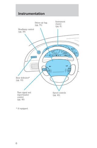 BRAKE 
! P 
L 
0 
0 0 0 0 0 0 0 
C 
Instrumentation 
E F 
30 
60 
H L H 
20 
10 
40 
20 
80 100 120 
160 
180 
40 
50 
60 70 
80 
90 
4 
5 
6 
7 
3 
2 
1 
H 
MPH km/h 
THEFT 
RPMX1000 
FUEL DOOR 
SELECT/RESET 
LOW 
FUEL 
O/D 
OFF 
AIR 
BAG 
SERVICE 
ENGINE 
SOON 
. 
REAR DEF 
HI 
LO 
OFF 
ON 
OFF 
RSM 
SET 
ACC 
COAST 
Headlamp control 
(pg. 18) 
Driver air bag 
(pg. 75) 
Rear defroster* 
(pg. 19) 
Turn signal and 
wiper/washer 
control 
(pg. 40) 
Instrument 
cluster 
(pg. 8) 
Speed controls 
(pg. 42) 
* if equipped 
6 
 
