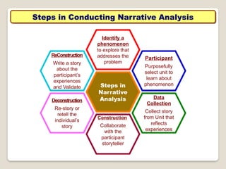 00 Narrative Analysis - Qualitaitve data analysis.pptx