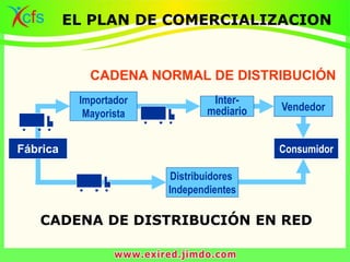 EL PLAN DE COMERCIALIZACION
Vendedor
Distribuidores
Independientes
Inter-
mediario
Importador
Mayorista
Fábrica Consumidor
CADENA NORMAL DE DISTRIBUCIÓN
CADENA DE DISTRIBUCIÓN EN RED
 