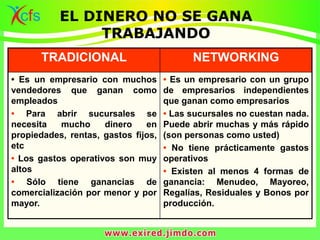 TRADICIONAL NETWORKING
• Es un empresario con muchos
vendedores que ganan como
empleados
• Para abrir sucursales se
necesita mucho dinero en
propiedades, rentas, gastos fijos,
etc
• Los gastos operativos son muy
altos
• Sólo tiene ganancias de
comercialización por menor y por
mayor.
• Es un empresario con un grupo
de empresarios independientes
que ganan como empresarios
• Las sucursales no cuestan nada.
Puede abrir muchas y más rápido
(son personas como usted)
• No tiene prácticamente gastos
operativos
• Existen al menos 4 formas de
ganancia: Menudeo, Mayoreo,
Regalías, Residuales y Bonos por
producción.
EL DINERO NO SE GANA
TRABAJANDO
 