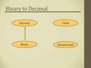 Binary to Decimal

     Decimal           Octal




      Binary        Hexadecimal
 