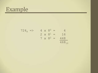 Example


    7248 =>   4 x 80 =     4
              2 x 81 =    16
              7 x 82 =   448
                         46810
 