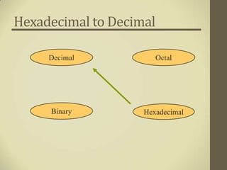 Hexadecimal to Decimal

     Decimal           Octal




     Binary         Hexadecimal
 
