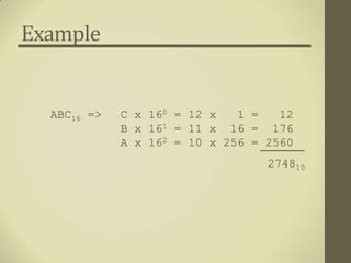 Example


  ABC16 =>   C x 160 = 12 x   1 =   12
             B x 161 = 11 x 16 = 176
             A x 162 = 10 x 256 = 2560
                                  274810
 