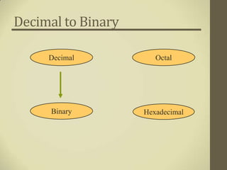 Decimal to Binary

     Decimal           Octal




      Binary        Hexadecimal
 