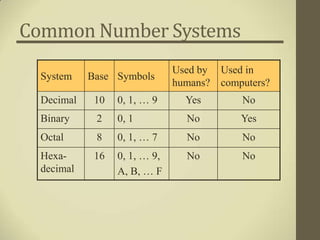 Common Number Systems
                               Used by   Used in
  System    Base Symbols
                               humans?   computers?
  Decimal    10   0, 1, … 9      Yes         No
  Binary     2    0, 1           No          Yes
  Octal      8    0, 1, … 7      No          No
  Hexa-      16   0, 1, … 9,     No          No
  decimal         A, B, … F
 