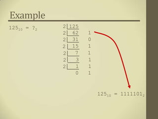 Example
12510 = ?2   2 125
             2 62    1
             2 31    0
             2 15    1
             2   7   1
             2   3   1
             2   1   1
                 0   1


                         12510 = 11111012
 